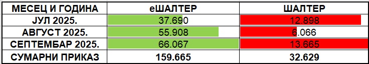/content/images/stranice/statistika/2025/10/Tabela 1 - III kvartal 2025.jpg